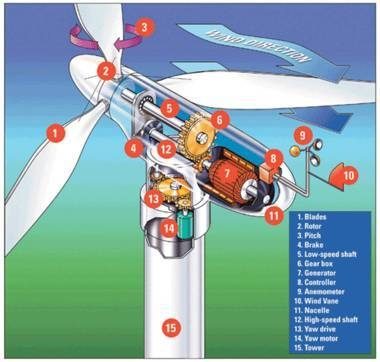 Schéma éolien commercial Turbine